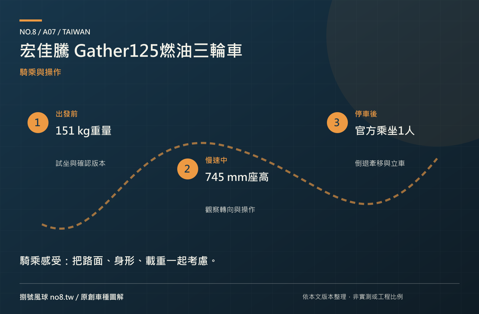 宏佳騰 Gather125燃油三輪車：原創操作與騎乘圖解
